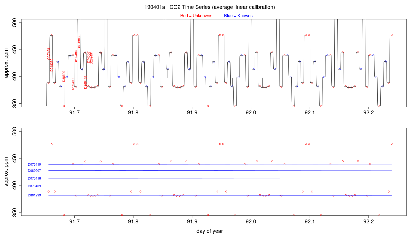 CO2 Timeseries