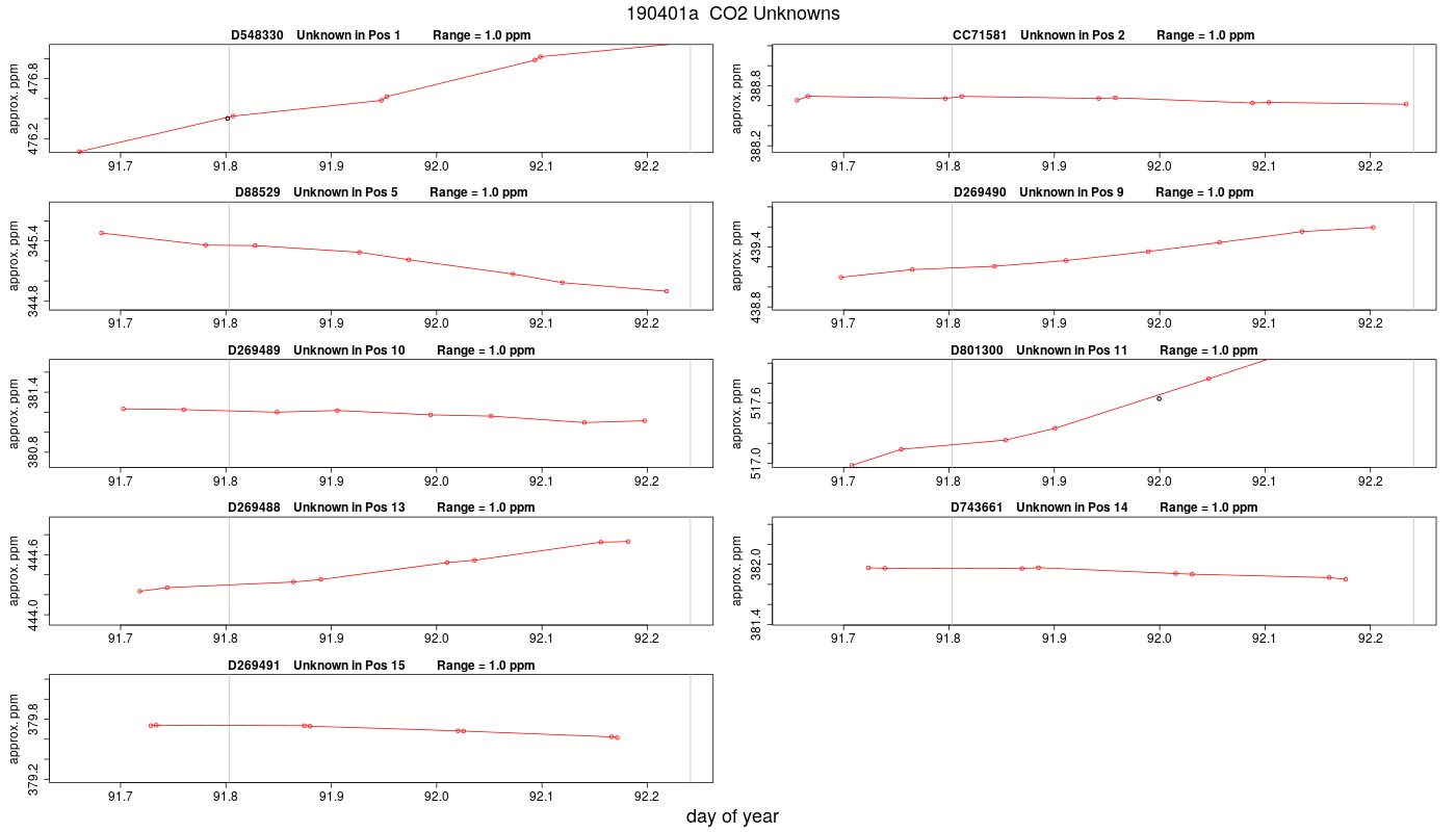 CO2 Unknowns