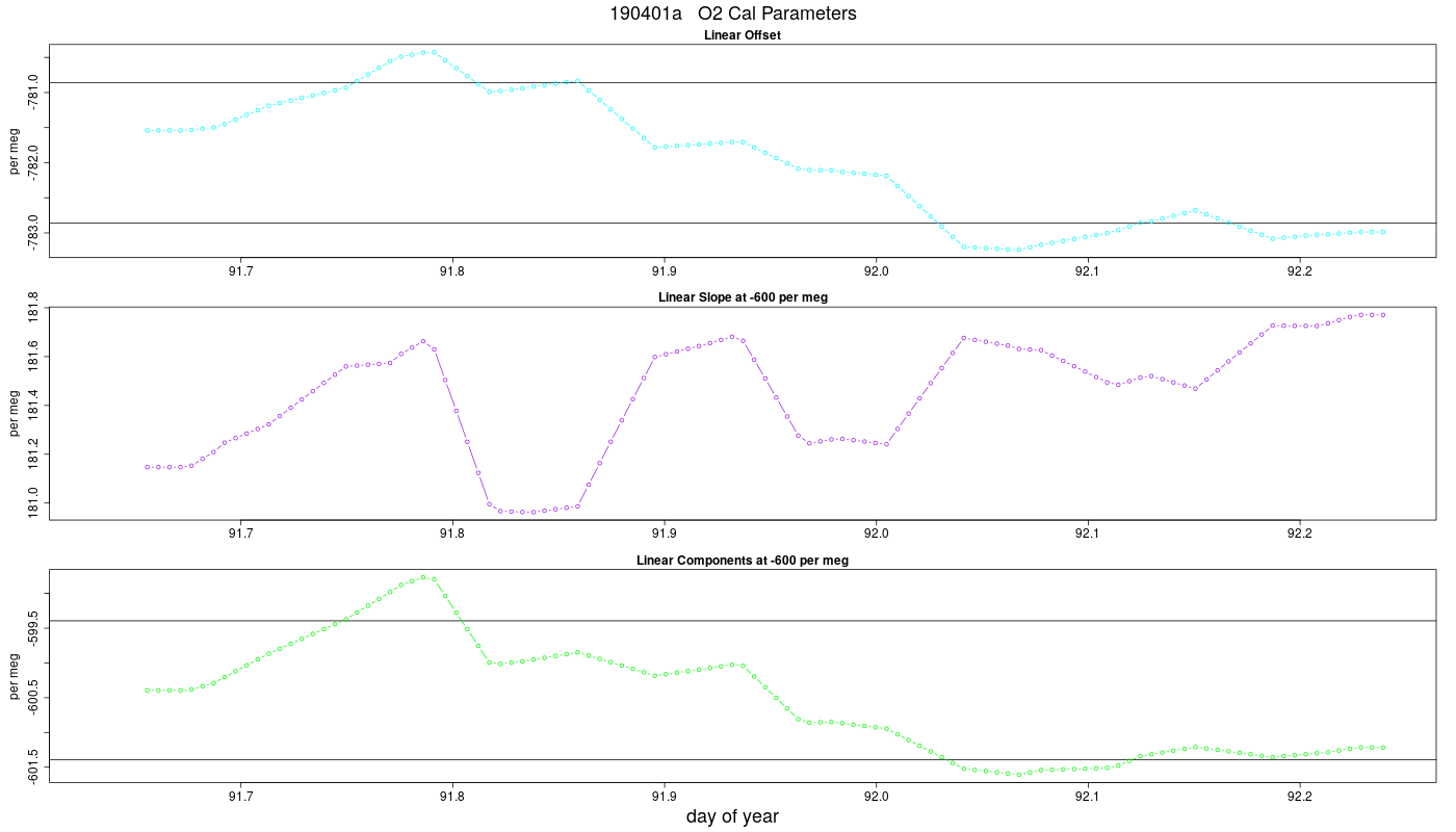 O2 Parameters