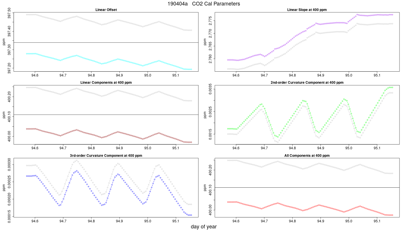 CO2 Parameters