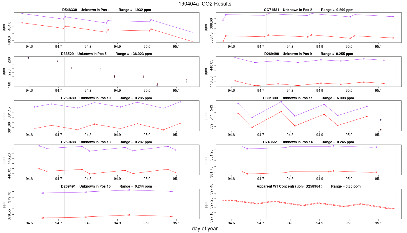 CO2 Results