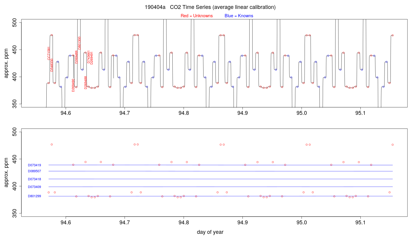 CO2 Timeseries