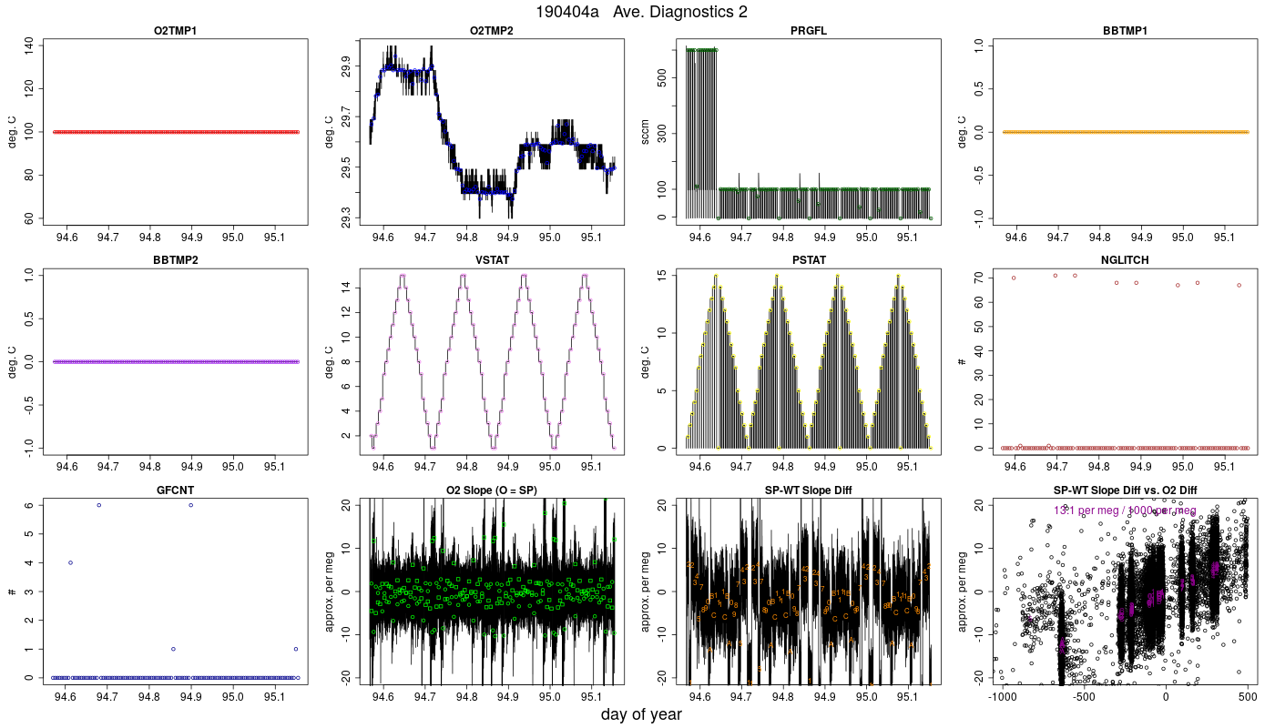 CO2 Diagnostics 2