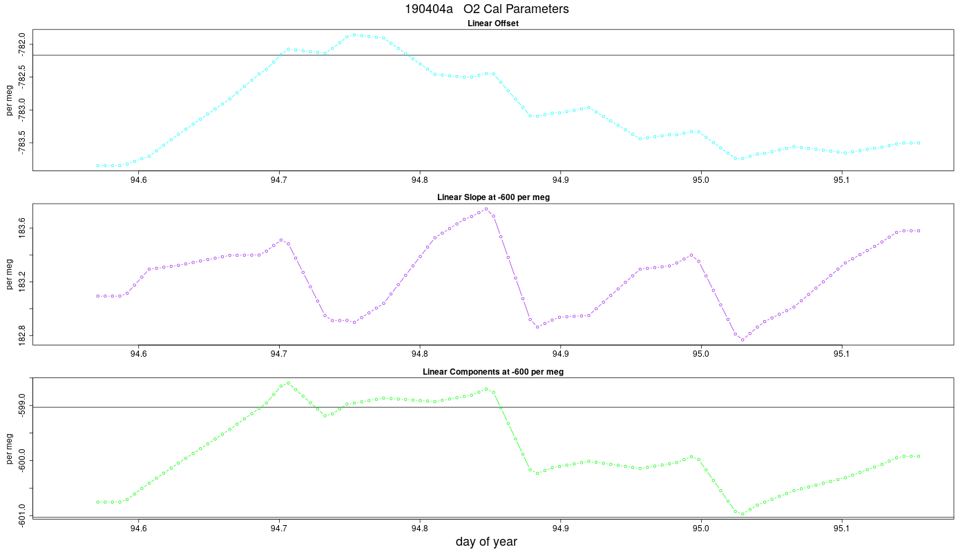 O2 Parameters