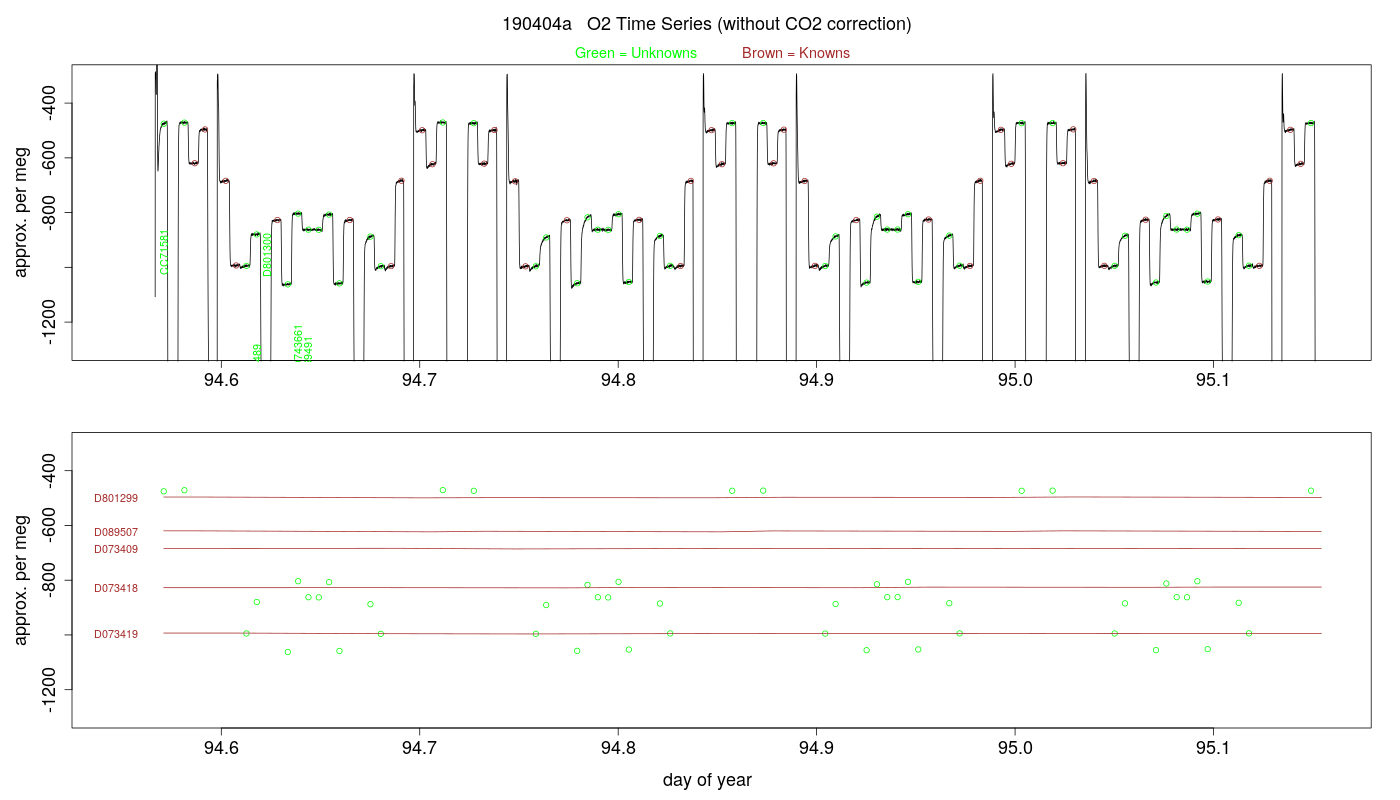 O2 Timeseries