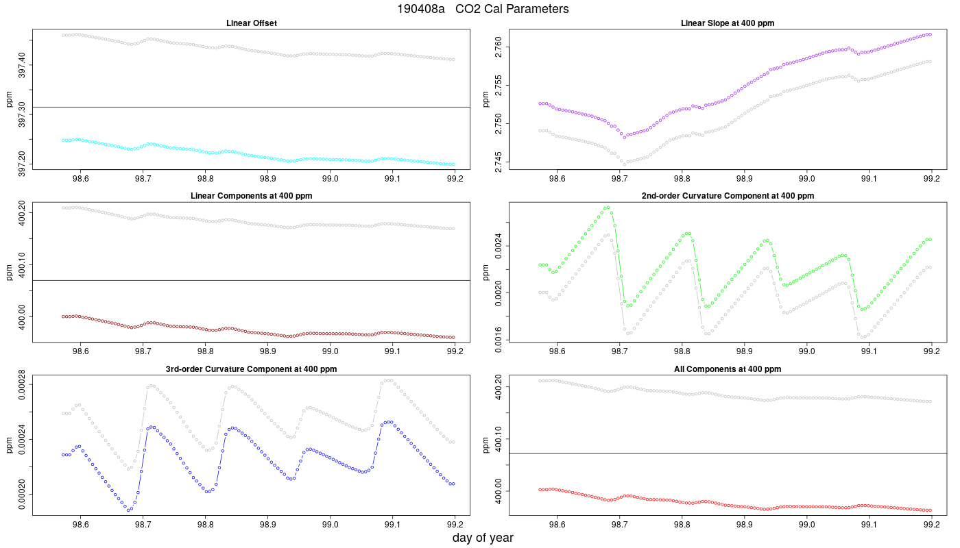 CO2 Parameters