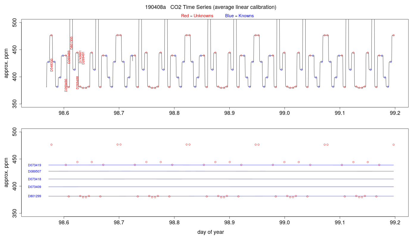 CO2 Timeseries