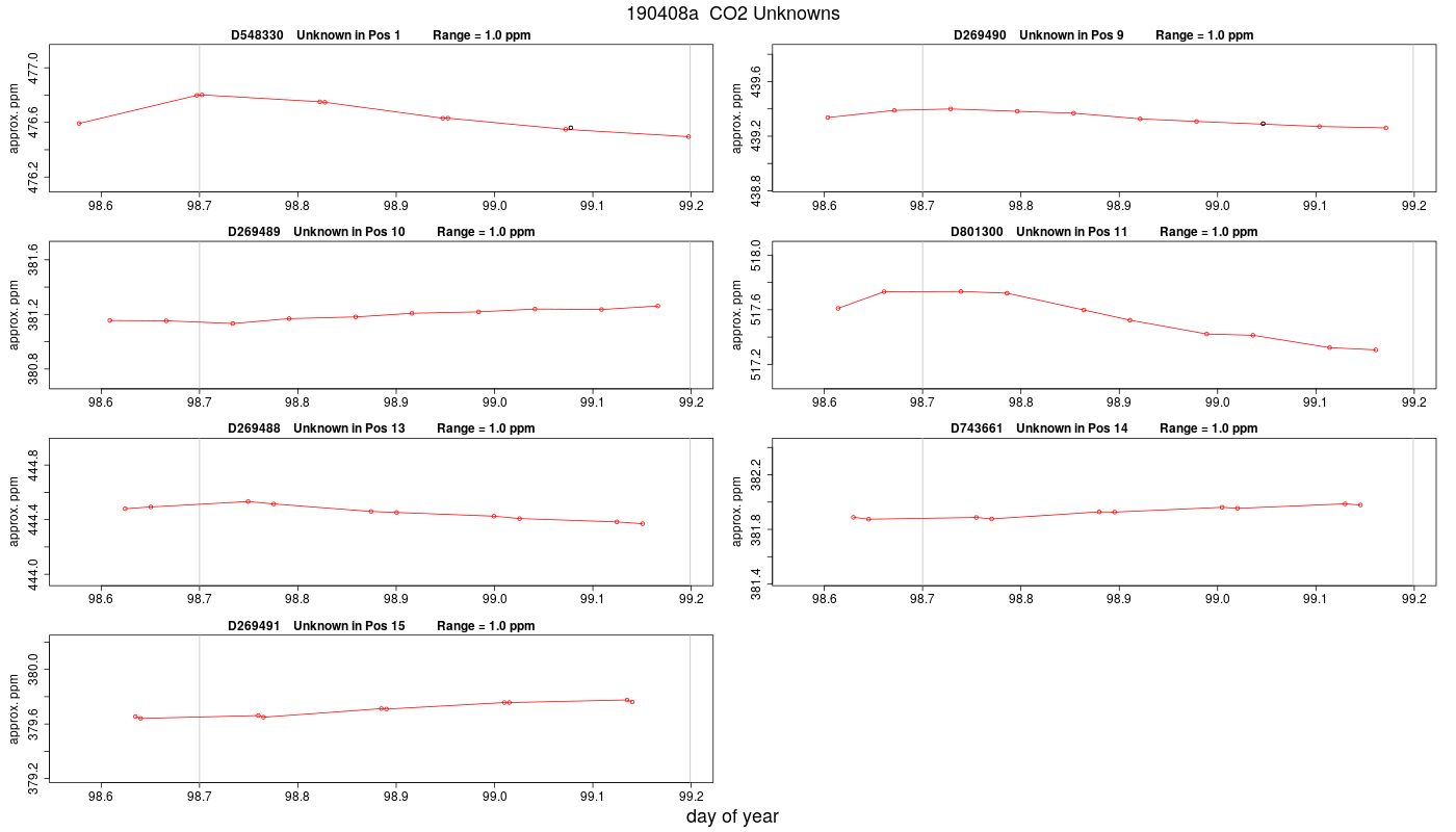 CO2 Unknowns