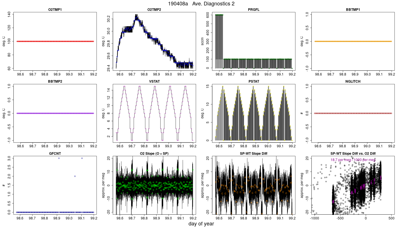 CO2 Diagnostics 2