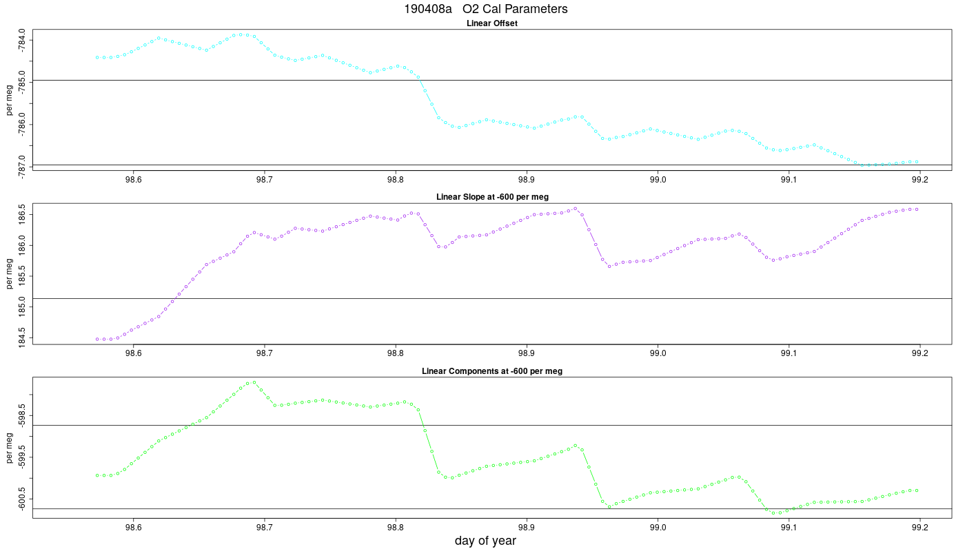 O2 Parameters