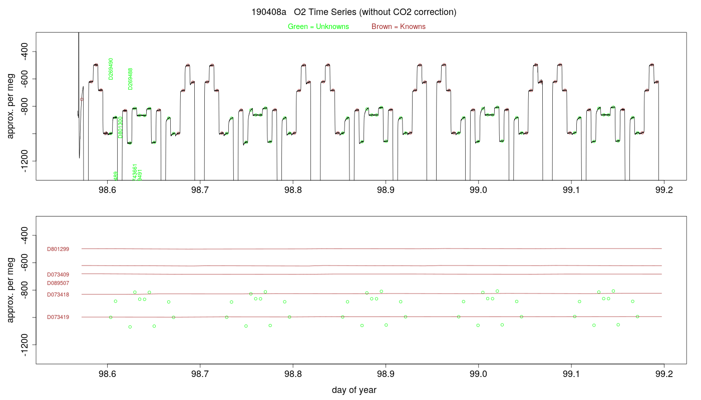 O2 Timeseries