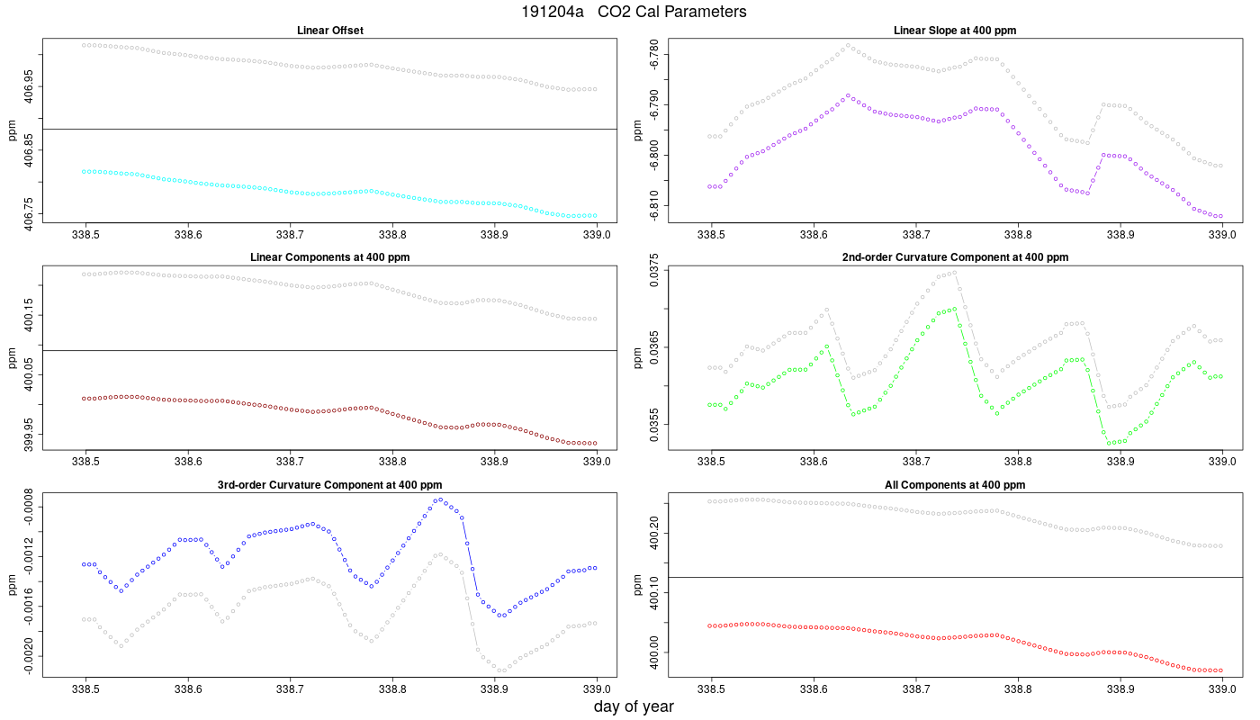 CO2 Parameters