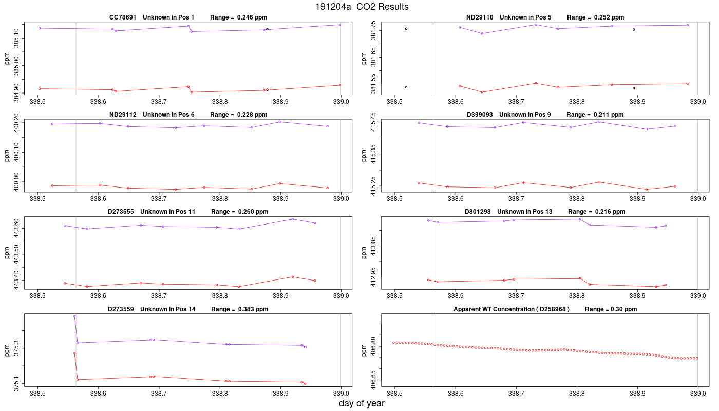 CO2 Results