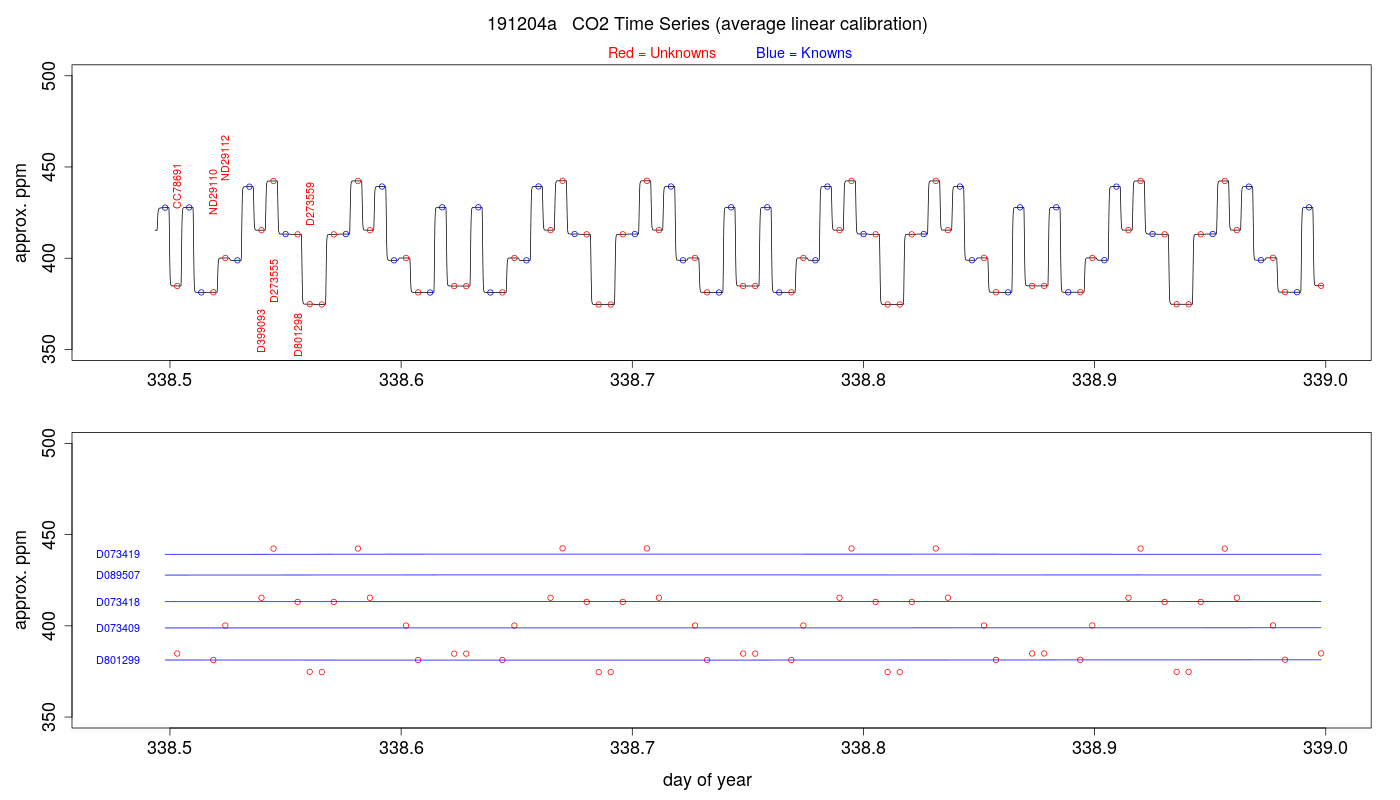 CO2 Timeseries