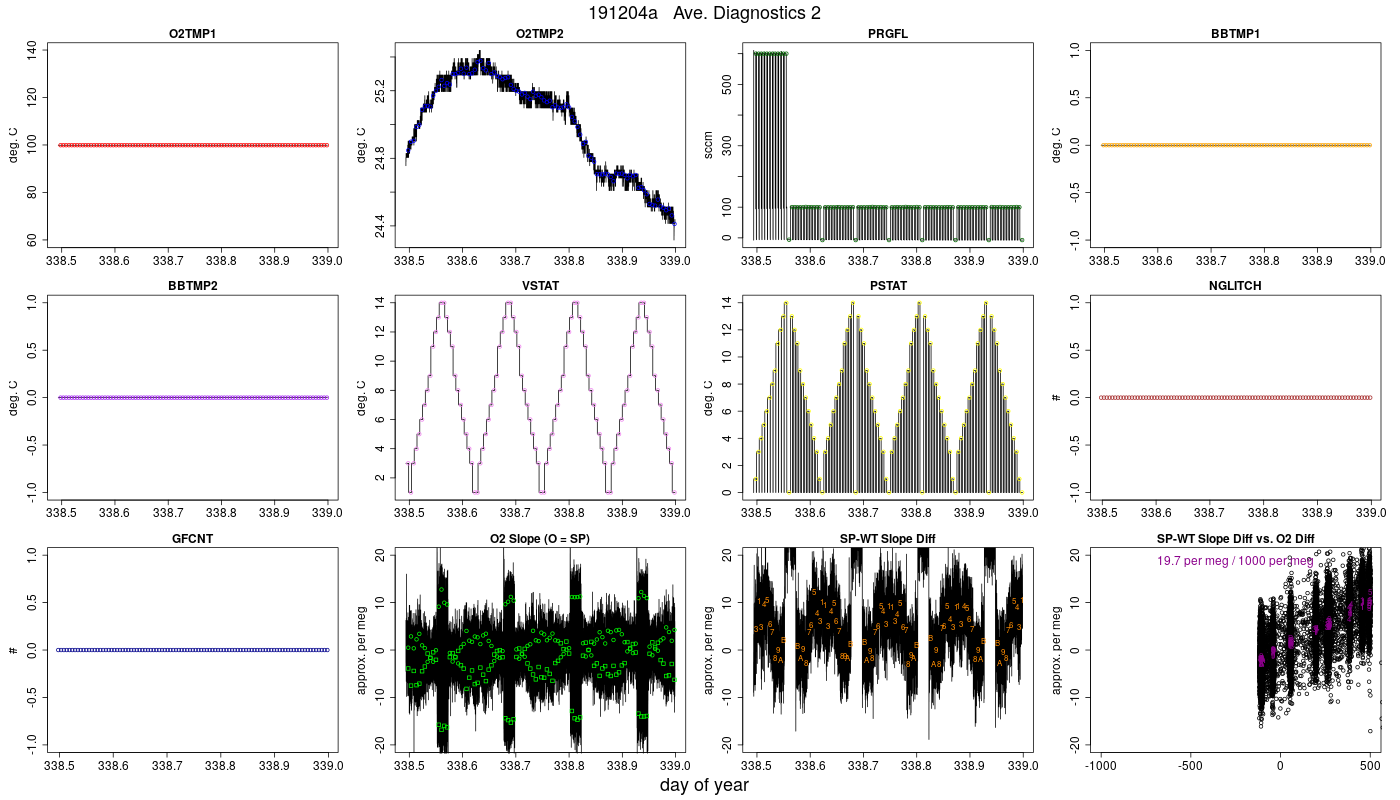 CO2 Diagnostics 2