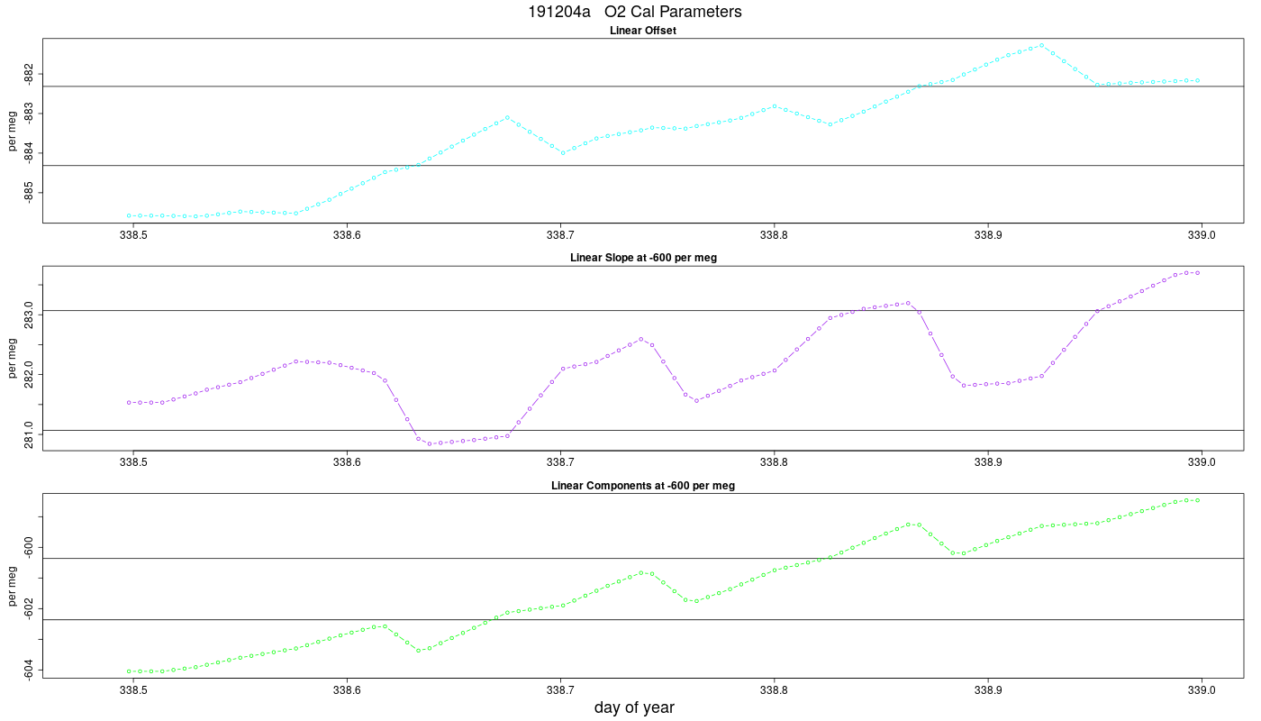 O2 Parameters