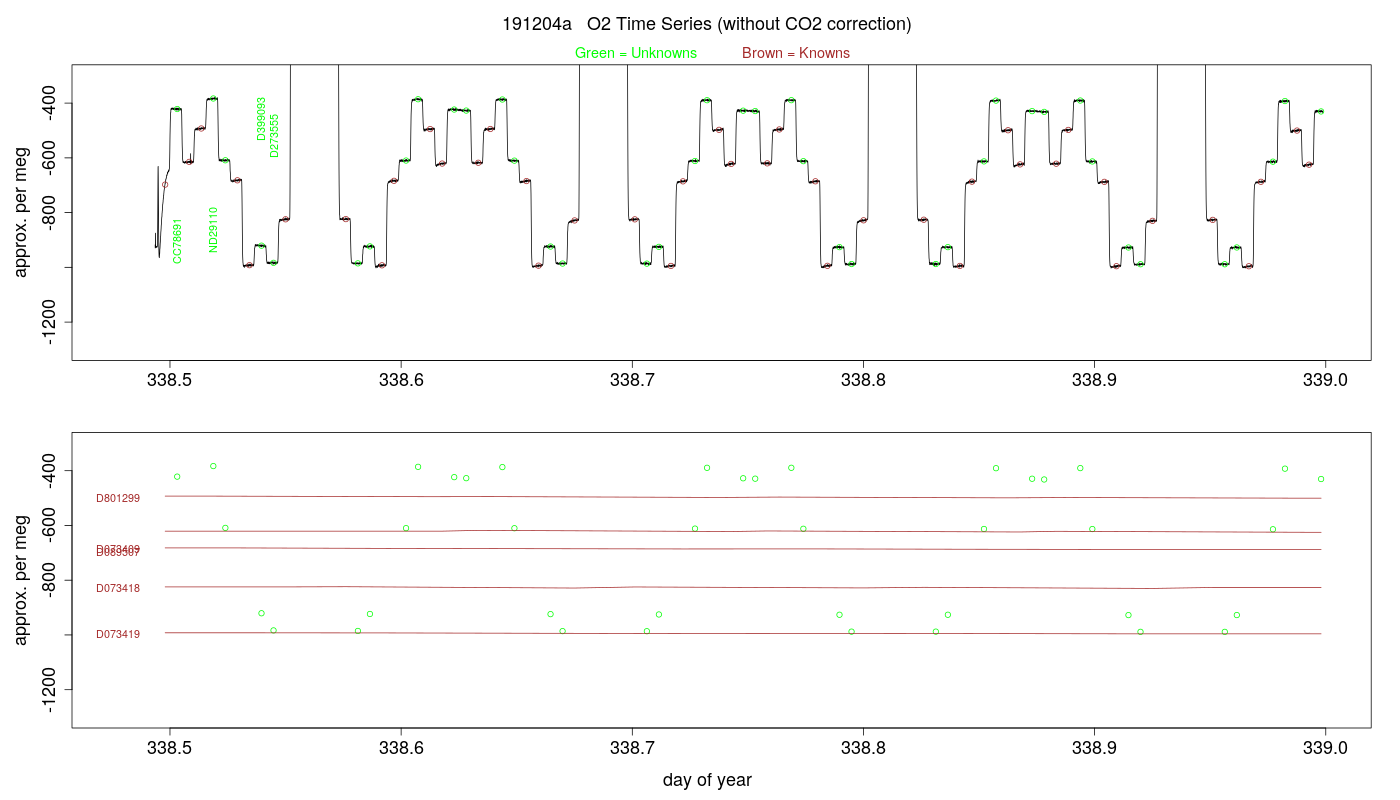 O2 Timeseries