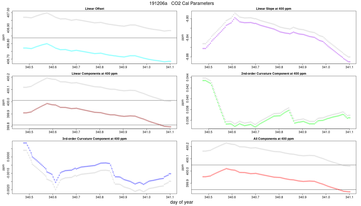 CO2 Parameters