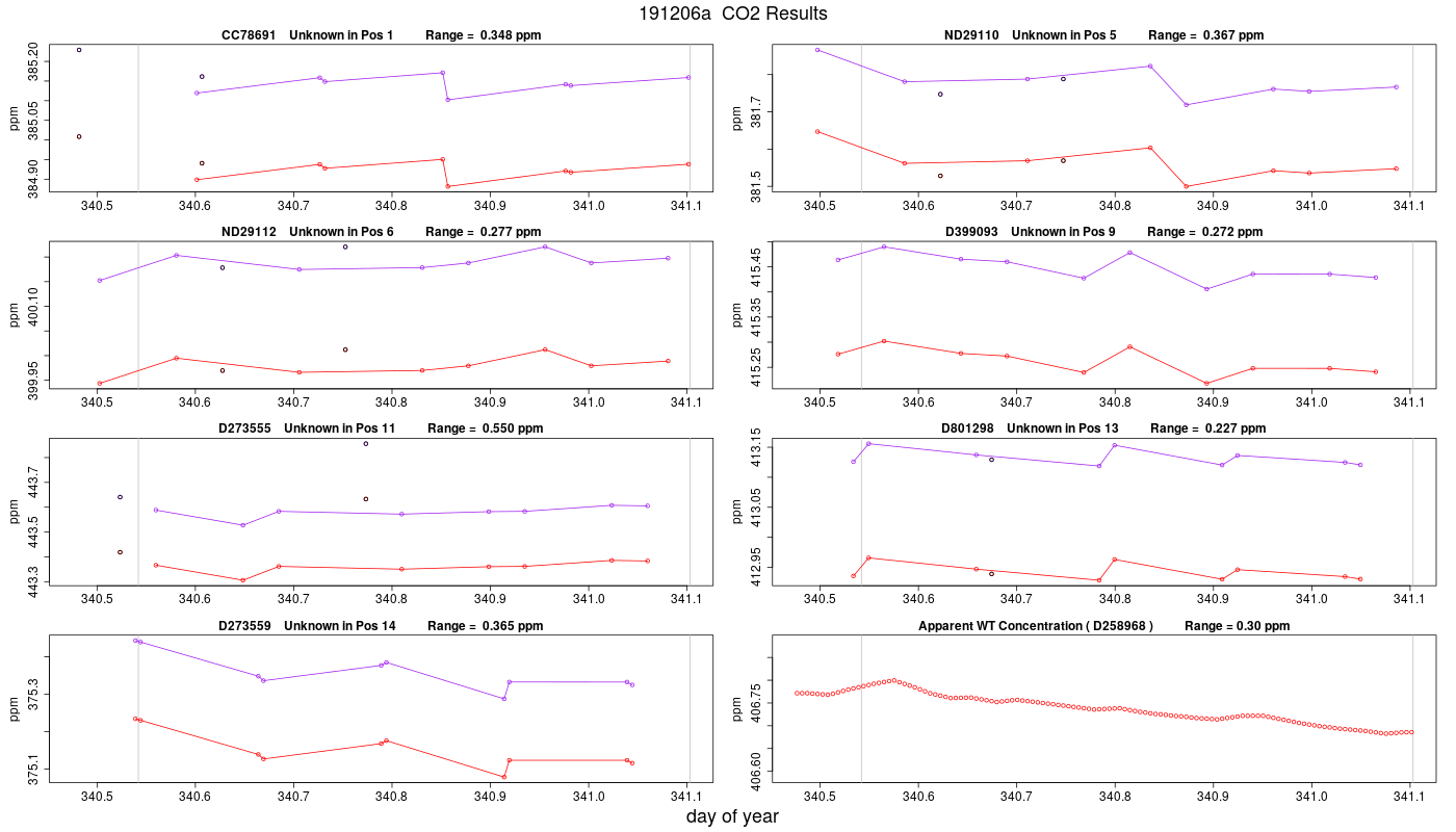 CO2 Results