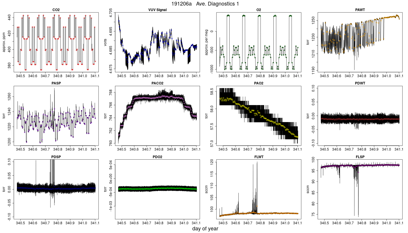 CO2 Diagnostics 1