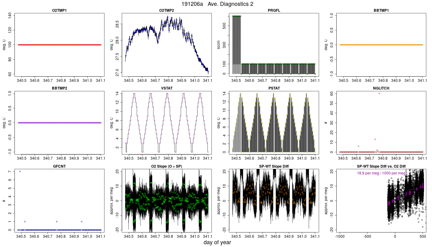 CO2 Diagnostics 2
