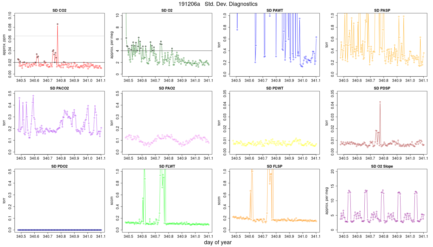 CO2 Std. Dev. Diag.