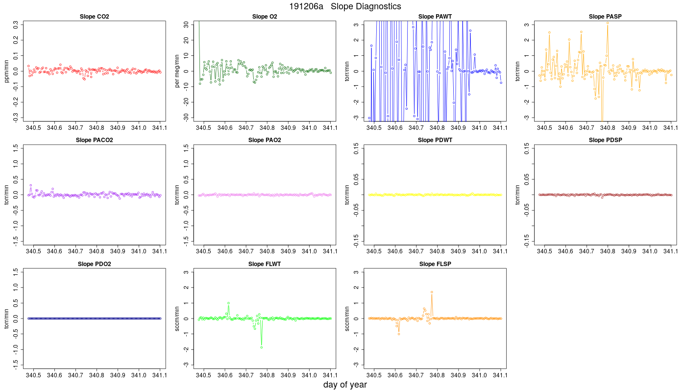 CO2 Jog Slopes