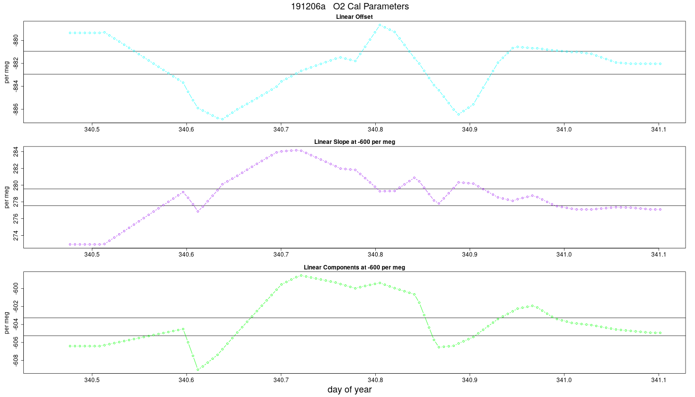 O2 Parameters