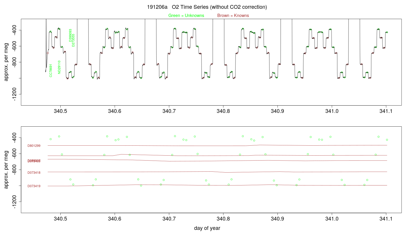 O2 Timeseries