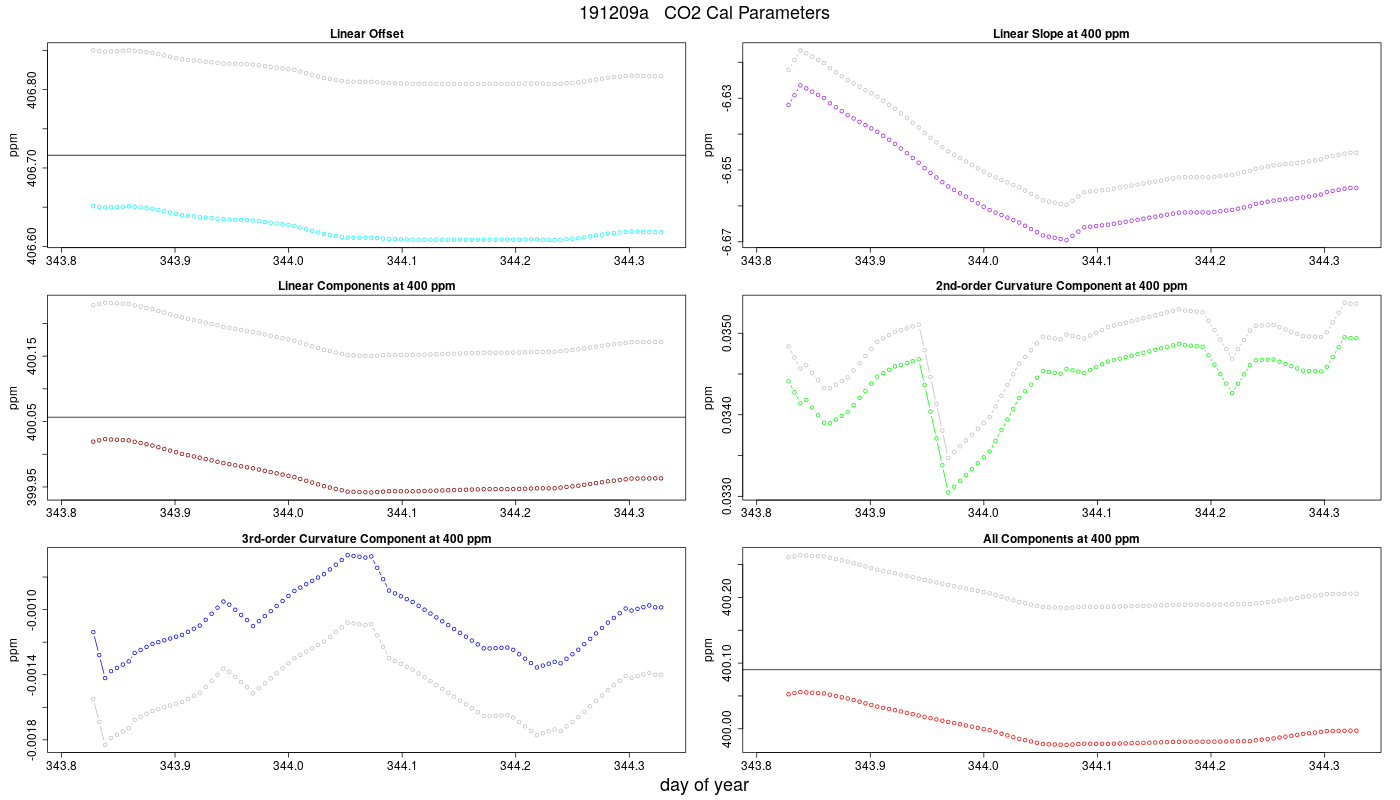 CO2 Parameters