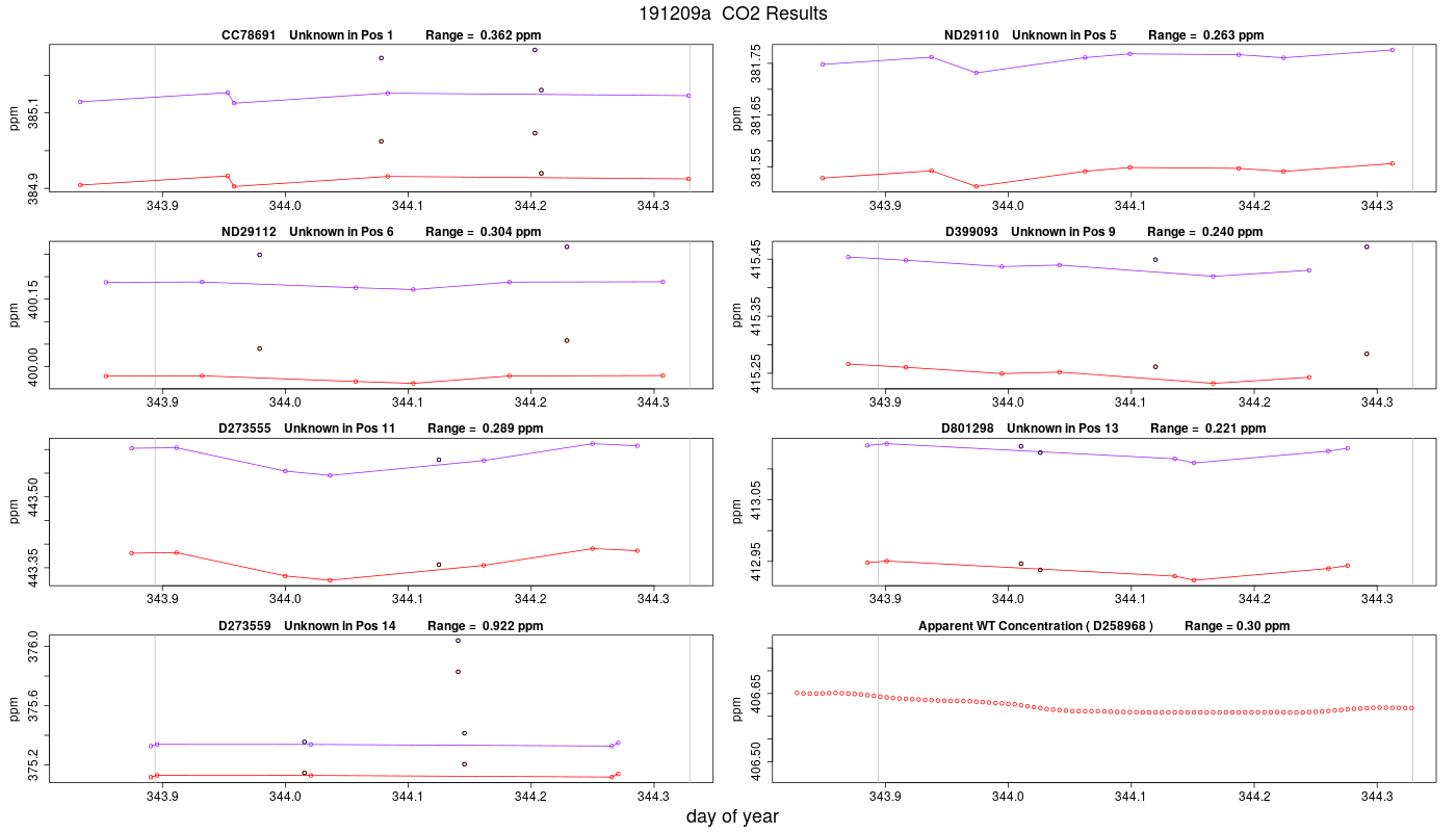 CO2 Results