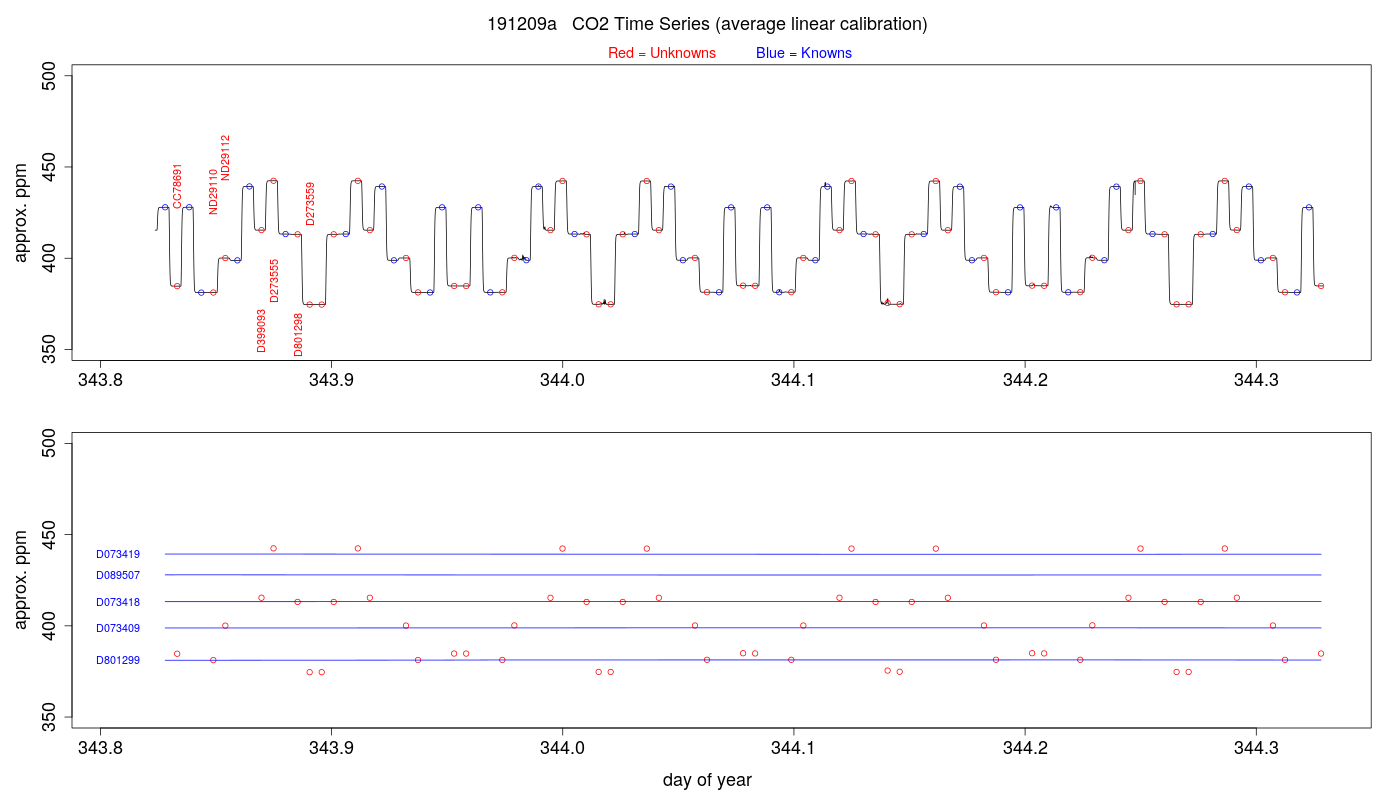 CO2 Timeseries