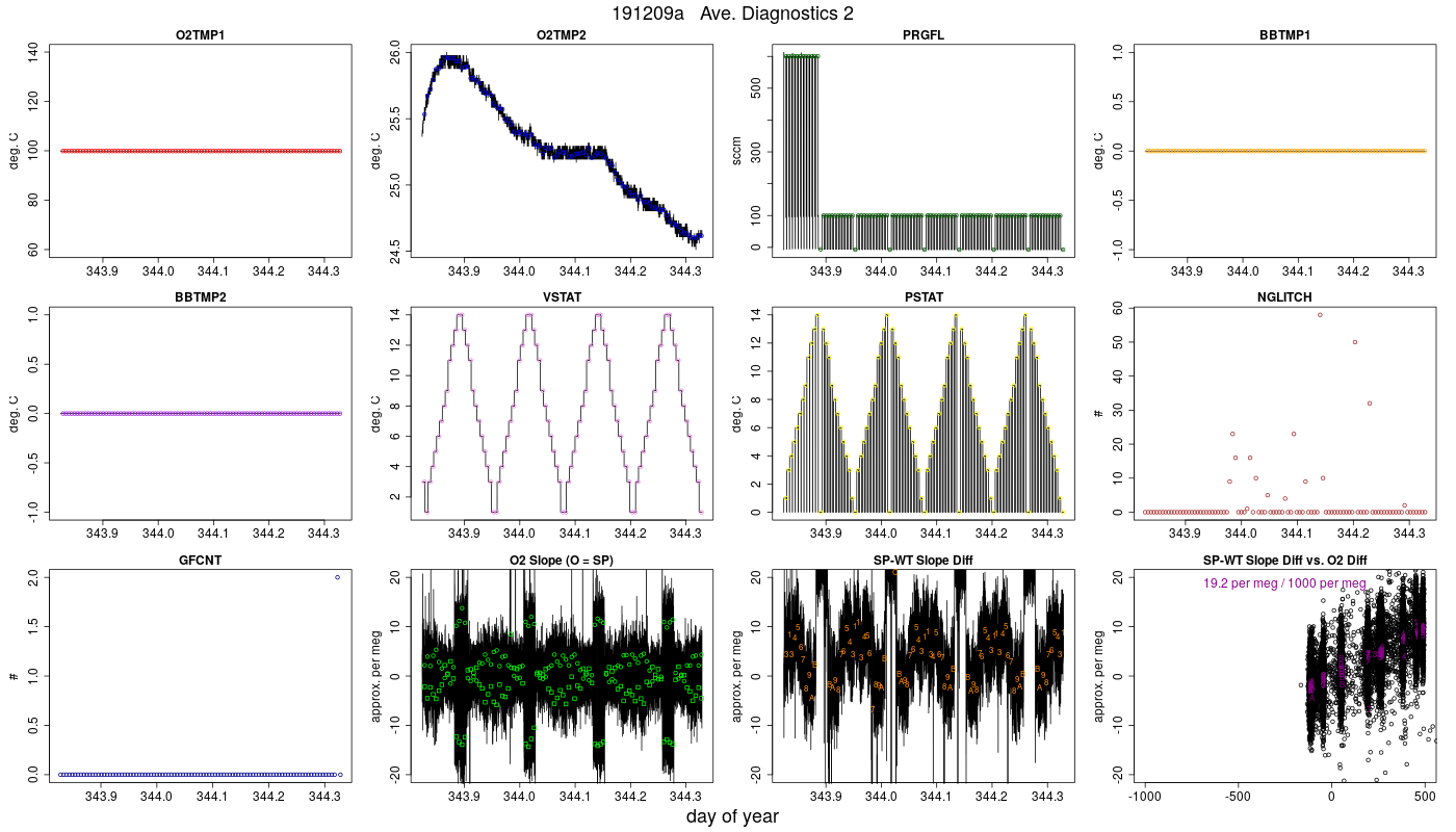 CO2 Diagnostics 2
