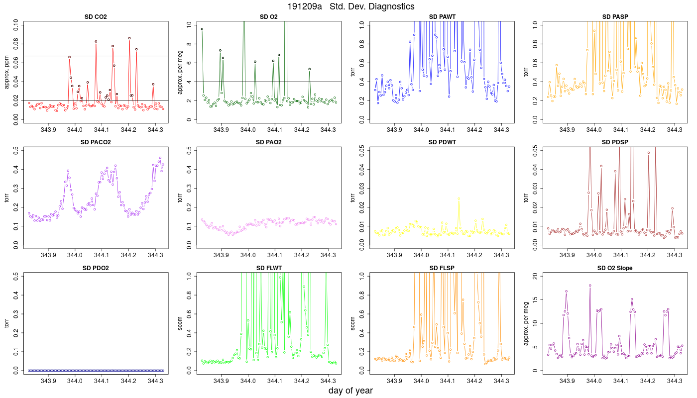 CO2 Std. Dev. Diag.