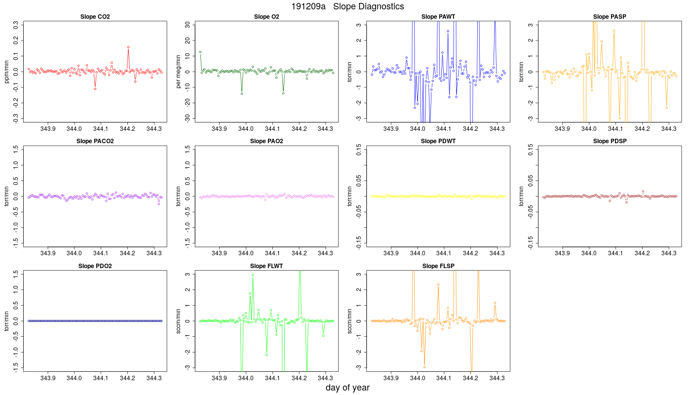 CO2 Jog Slopes