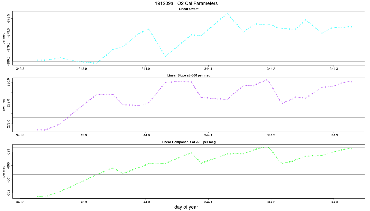 O2 Parameters