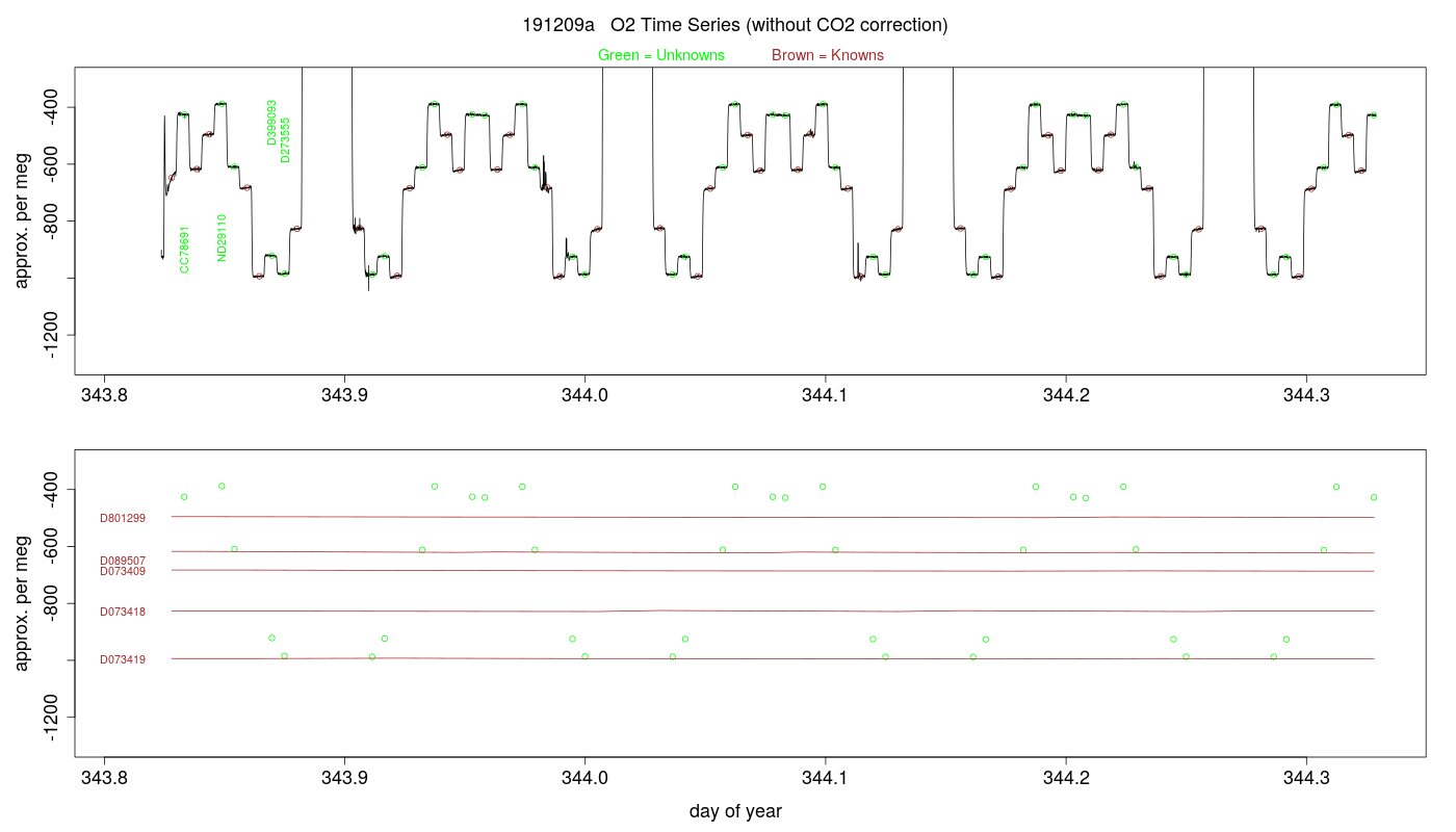 O2 Timeseries