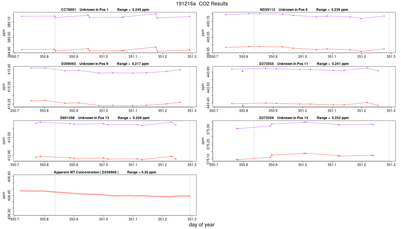 CO2 Results