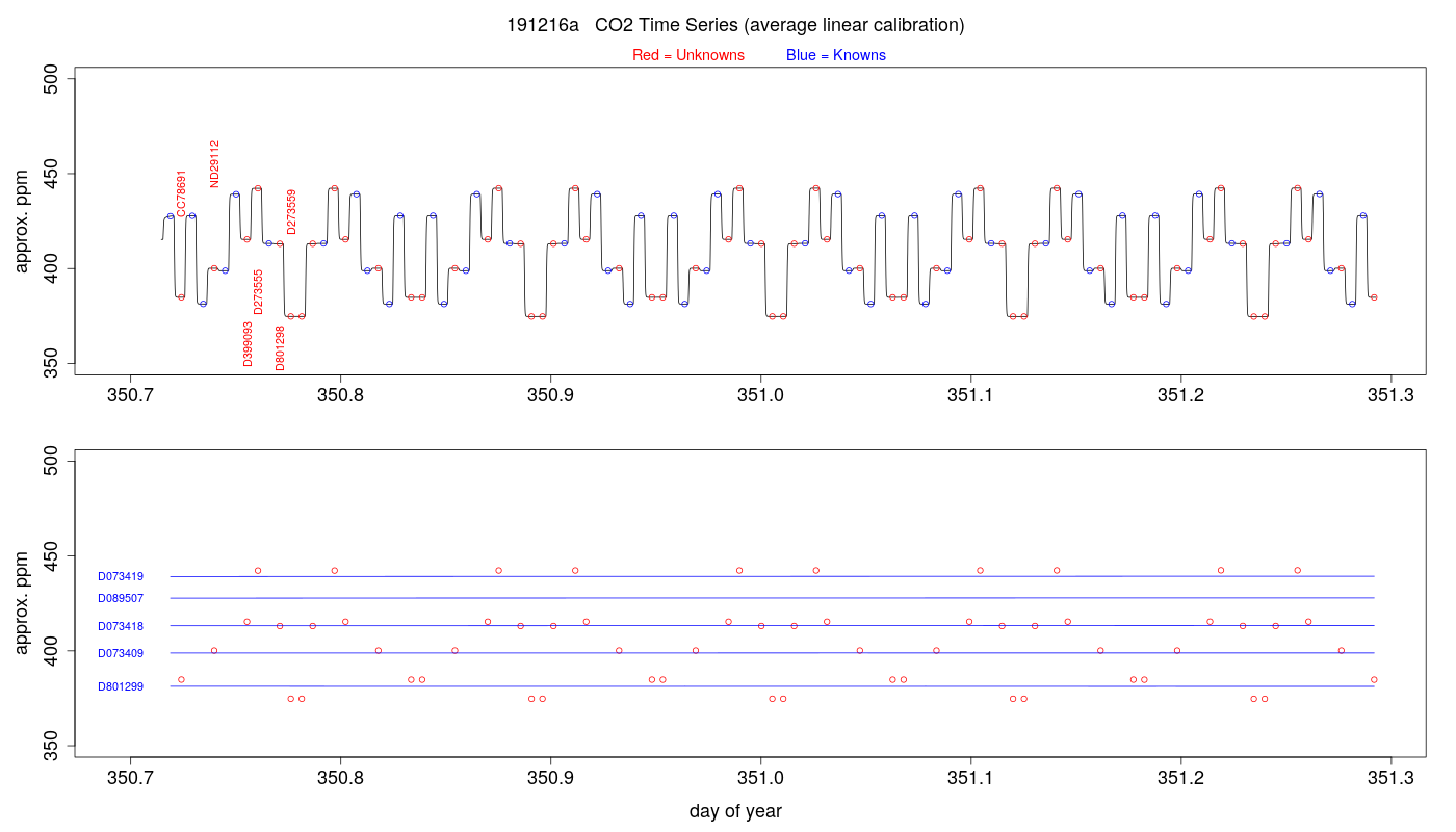 CO2 Timeseries