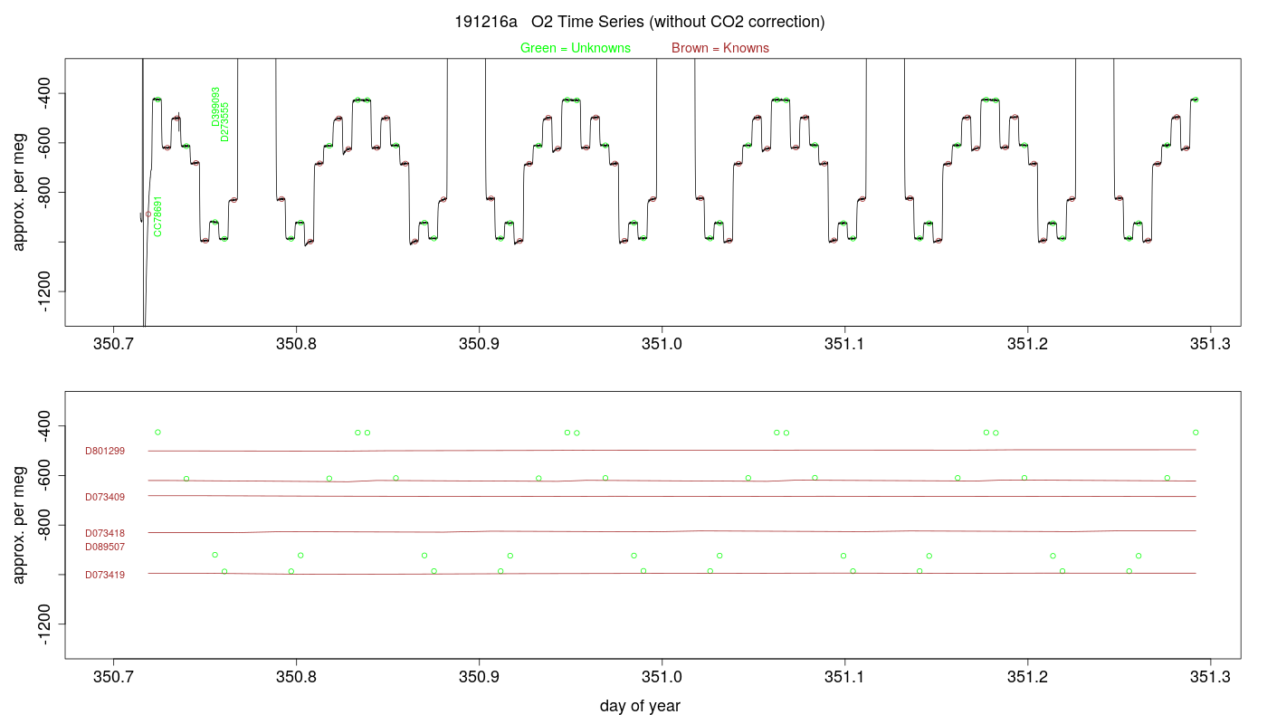 O2 Timeseries