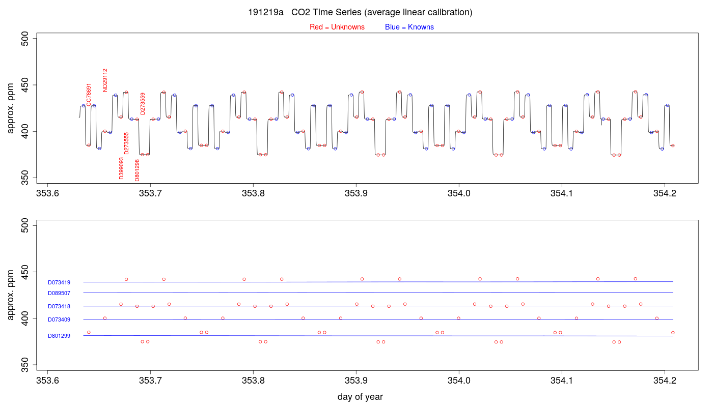 CO2 Timeseries