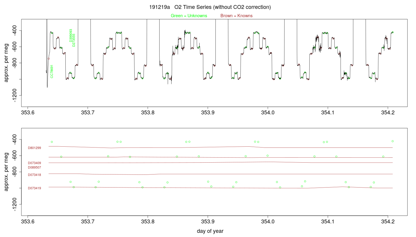 O2 Timeseries