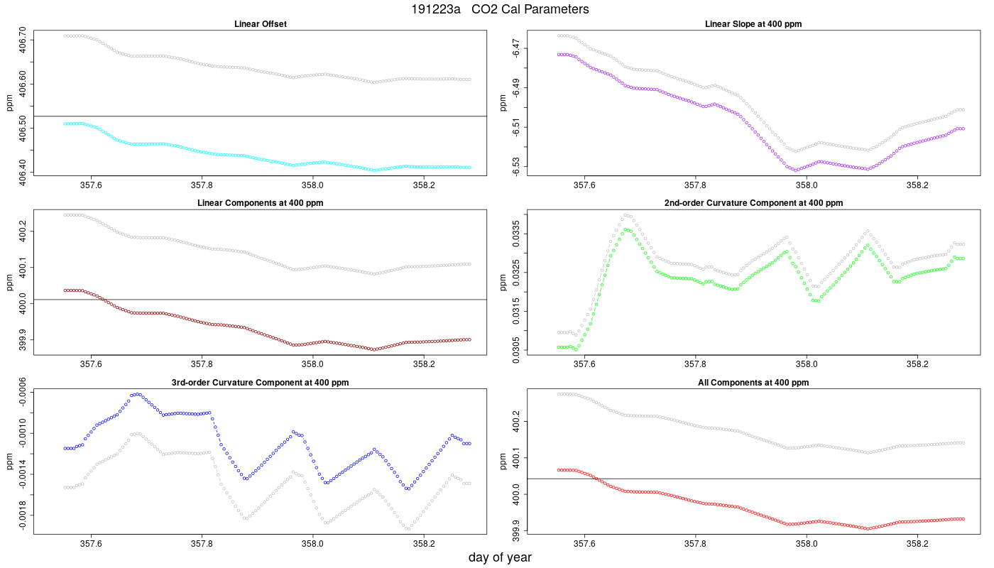 CO2 Parameters