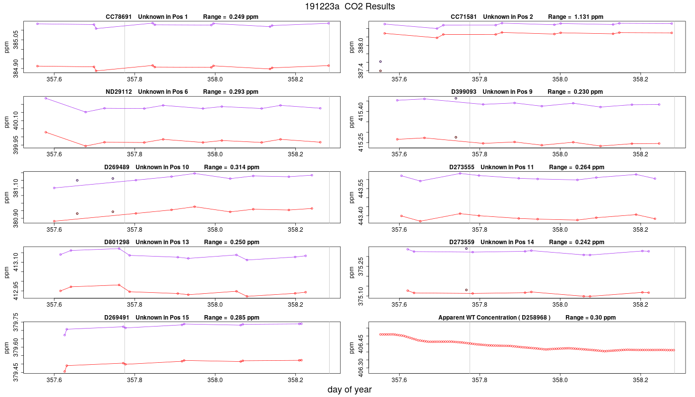 CO2 Results