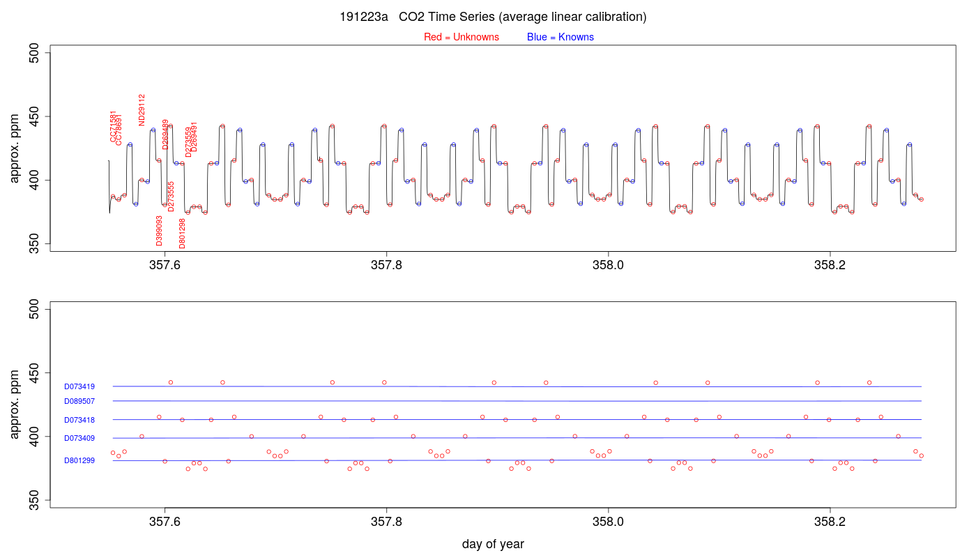CO2 Timeseries