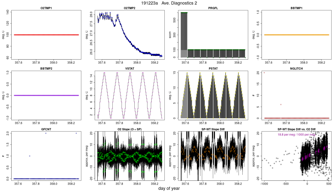 CO2 Diagnostics 2