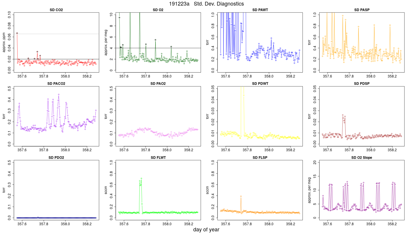 CO2 Std. Dev. Diag.
