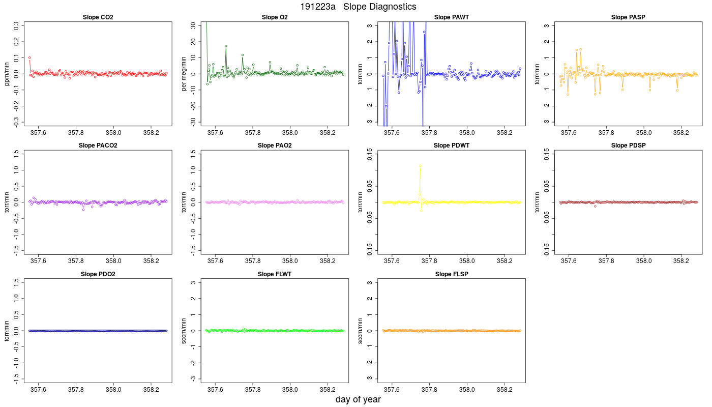 CO2 Jog Slopes