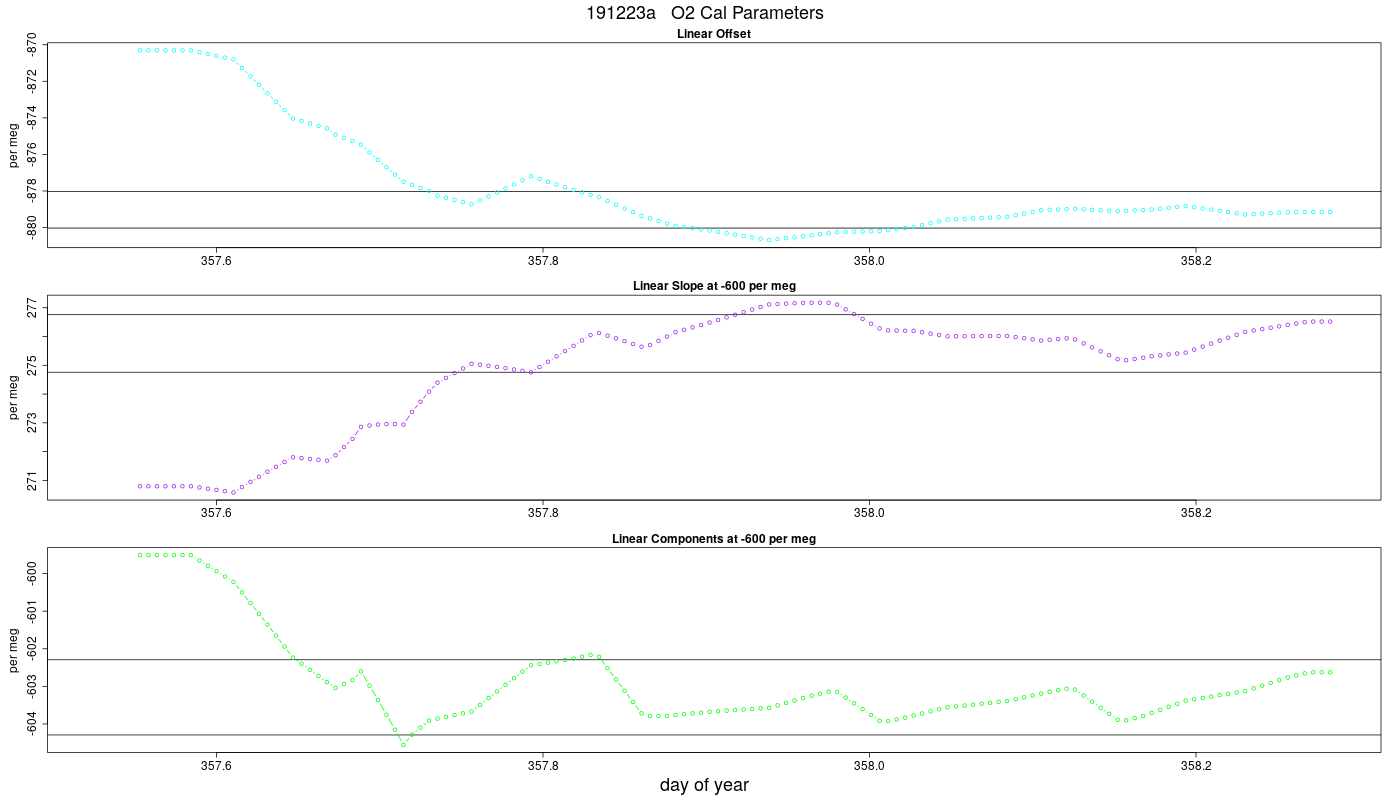 O2 Parameters