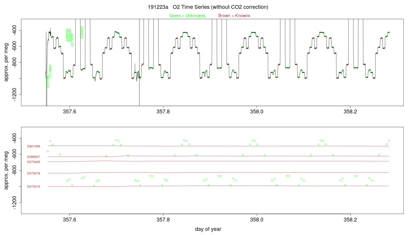 O2 Timeseries